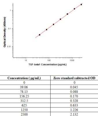 Sandwich ELISA: TGF-beta 1 Antibody Pair [HRP] [NBP2-79297] - This standard curve is only for demonstration purposes. A standard curve should be generated for each assay.